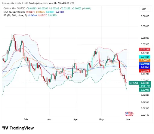 Bollinger Bands and EMAs Point to Bearish Dominance