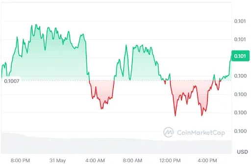 DOGE Price chart