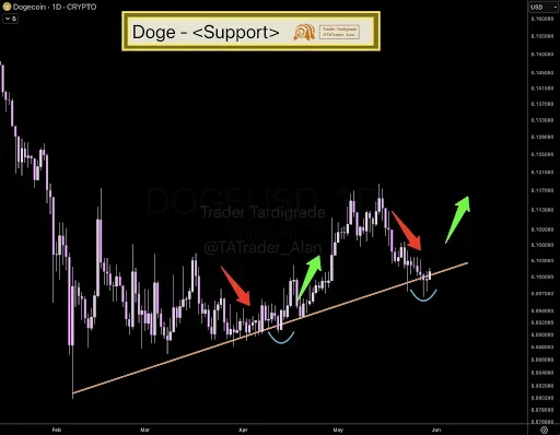 DOGE Price Setup Points Toward $0.121 Target