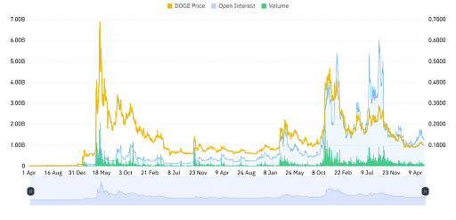 DOGE Derivative Data Point to Cautious Outlook