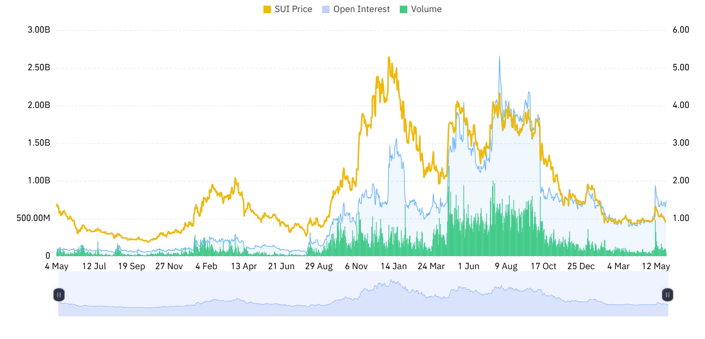 SUI open interest and volume