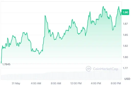Toncoin Price chart