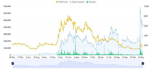 TON Derivative Data Reinforce Bullish Momentum
