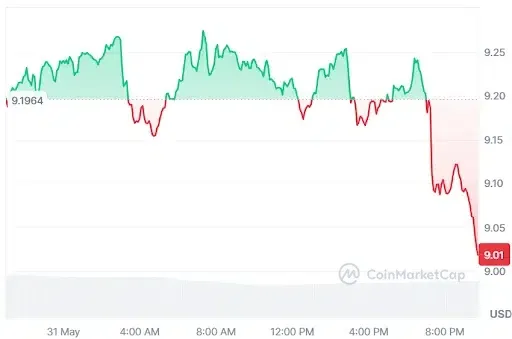 Chainlink Price