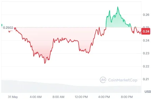 Stellar price chart