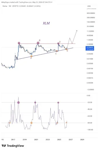 Stellar Price Momentum Builds Toward $5–$11 Zone