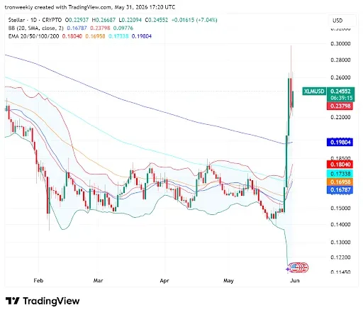 Technical Indicators Point to Strong Bullish Outlook