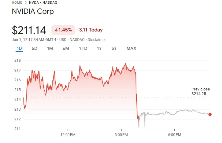 NVIDIA price chart
