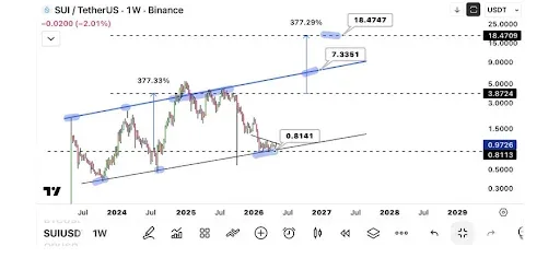 SUI Price Defends Major Support Zone