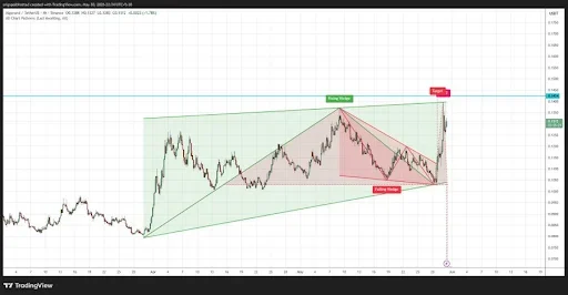 Algorand price analysis