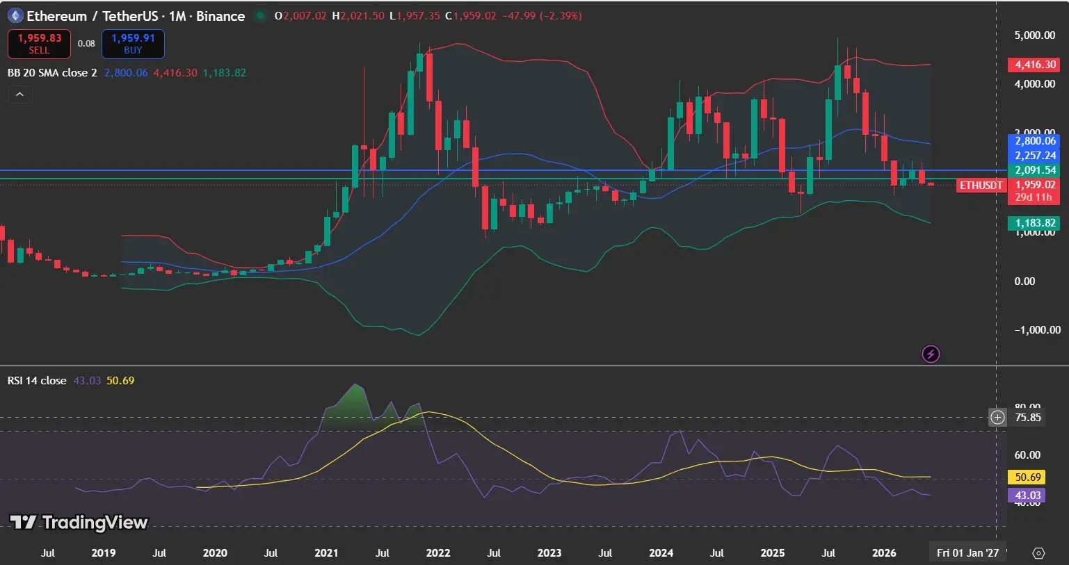 Ethereum Remains Under Technical Pressure