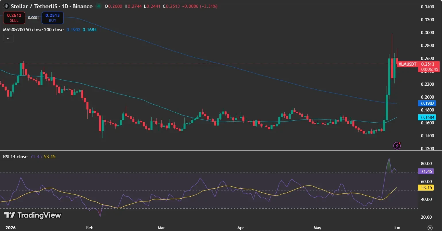 Significant Technical Levels Broken by Stellar Price (XLM)
