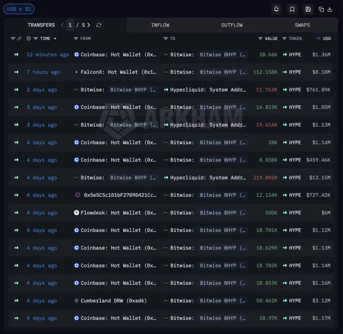 Bitwise Expands HYPE position with $20 Million purchase
