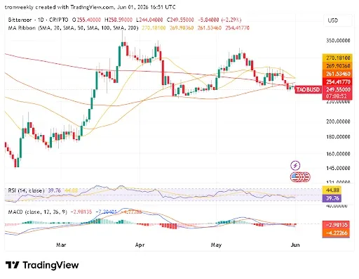 TAO technical indicator chart