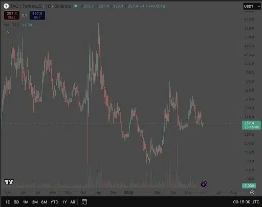 TAO price chart