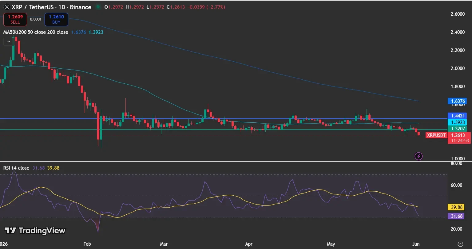 XRP Price Risks Drop to $1.14