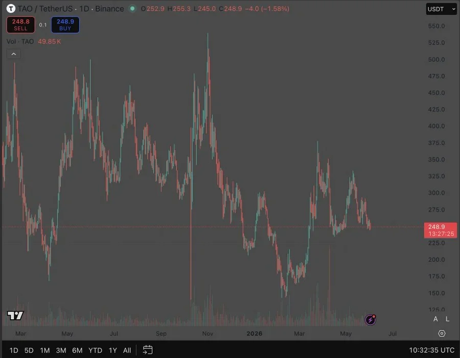 $250 emerges as a key price level for TAO
