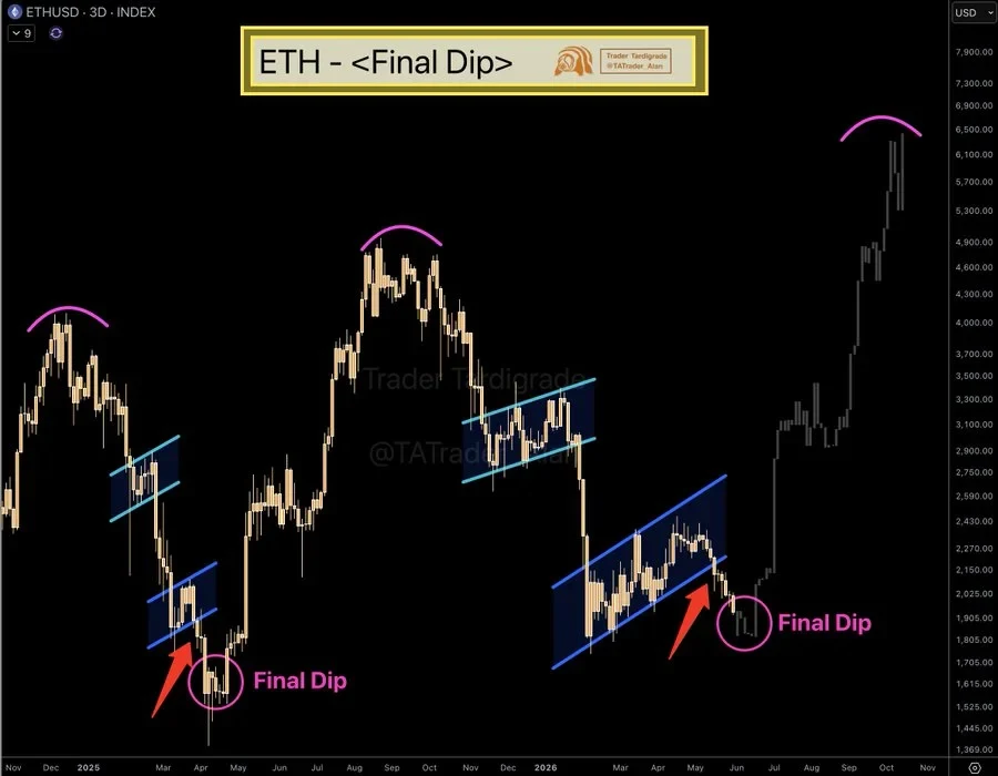 Ethereums repeating chart structure draws attention