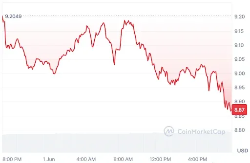 Chainlink price chart