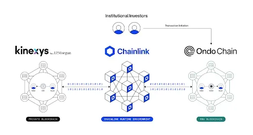 Chainlink CRE Enables Institutional Cross-Chain Deal