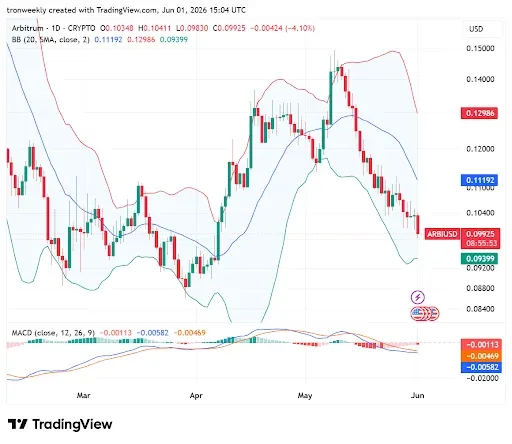 MACD Bearish Crossover Reveals Downward Pressure