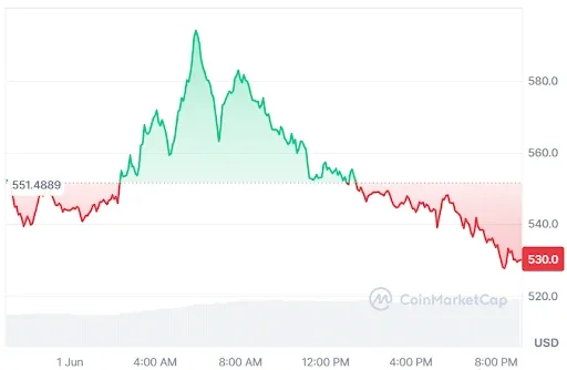 ZEC Price Chart