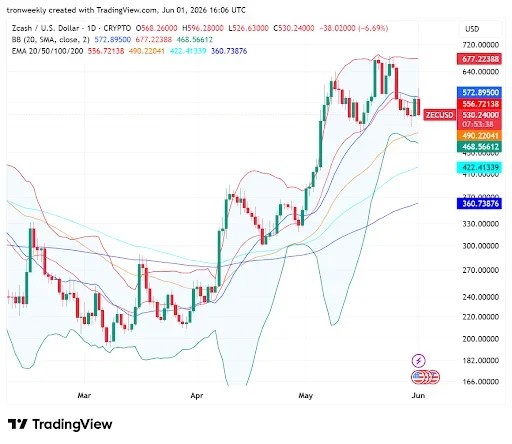 ZEC Technical Outlook Points to Short-Term Pressure