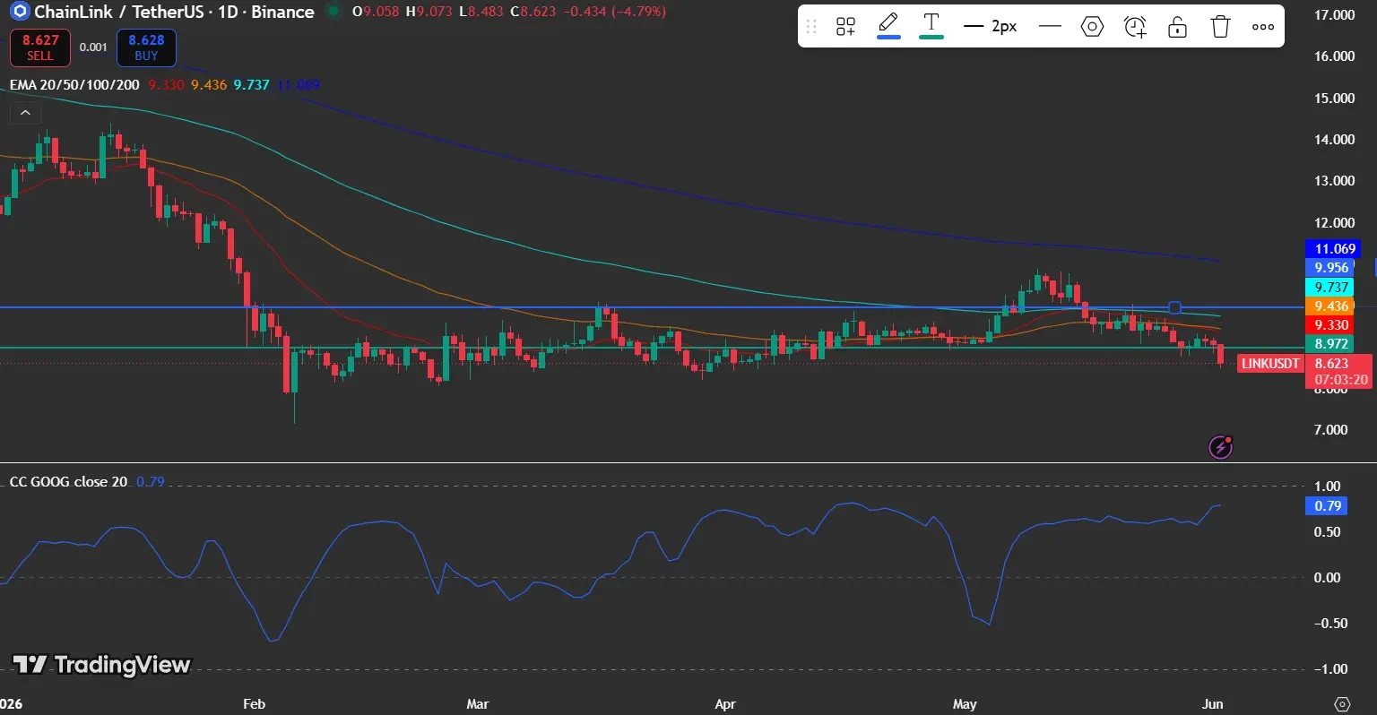 What the Chainlink Price Chart Is Signaling