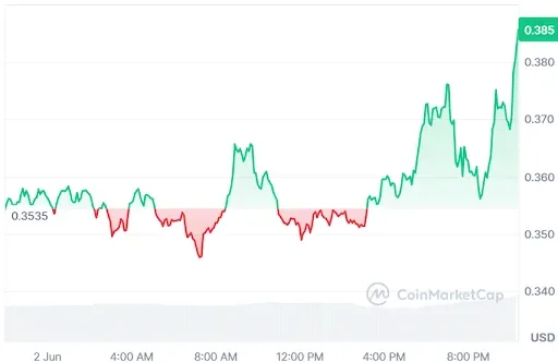 ONDO Price chart