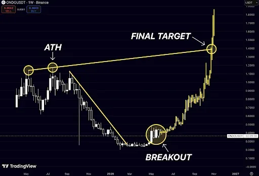 ONDO Price Breakout Points to All-Time High Retest