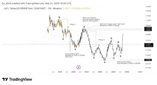 Jupiter Price Signals Breakout Toward $0.62 Resistance