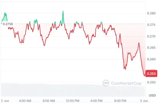 FET Price Chart