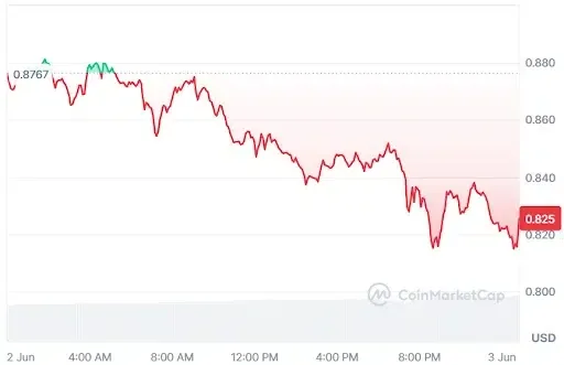 SUI Price Chart