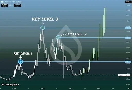 SUI Price Could Target $5.36 If Support Holds Strong