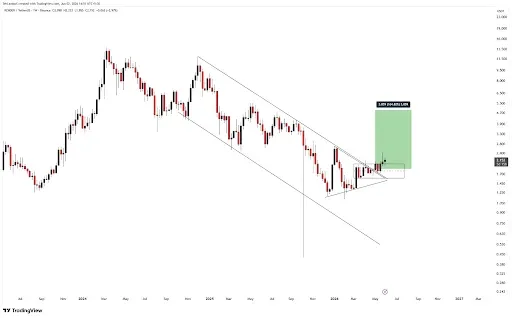 RENDER Price Accumulation Signals Move to $4.70