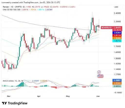 Technical Indicators Point to Improving Momentum