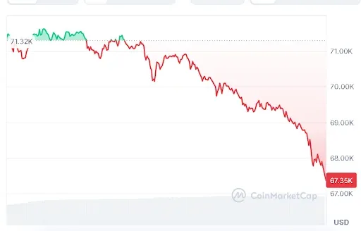 Bitcoin Price Weakens as Technical Signals Turn Bearish