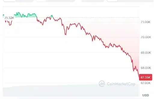 Bitcoin price chart