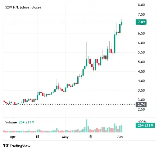 Volume Growth Signals Stronger Market Participation