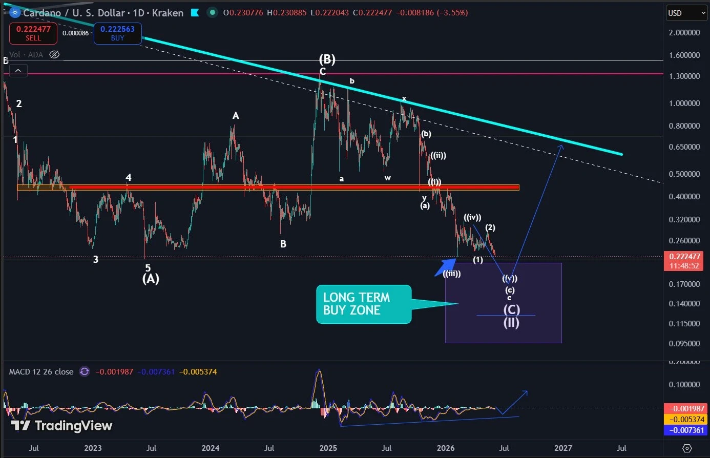 ADA price prediction