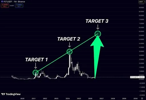 FET Price analysis