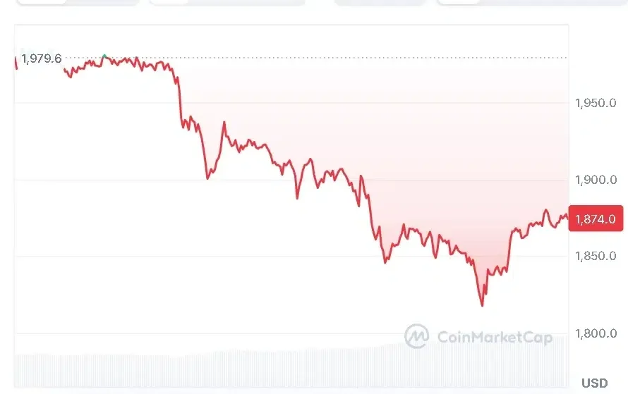 ETH price chart