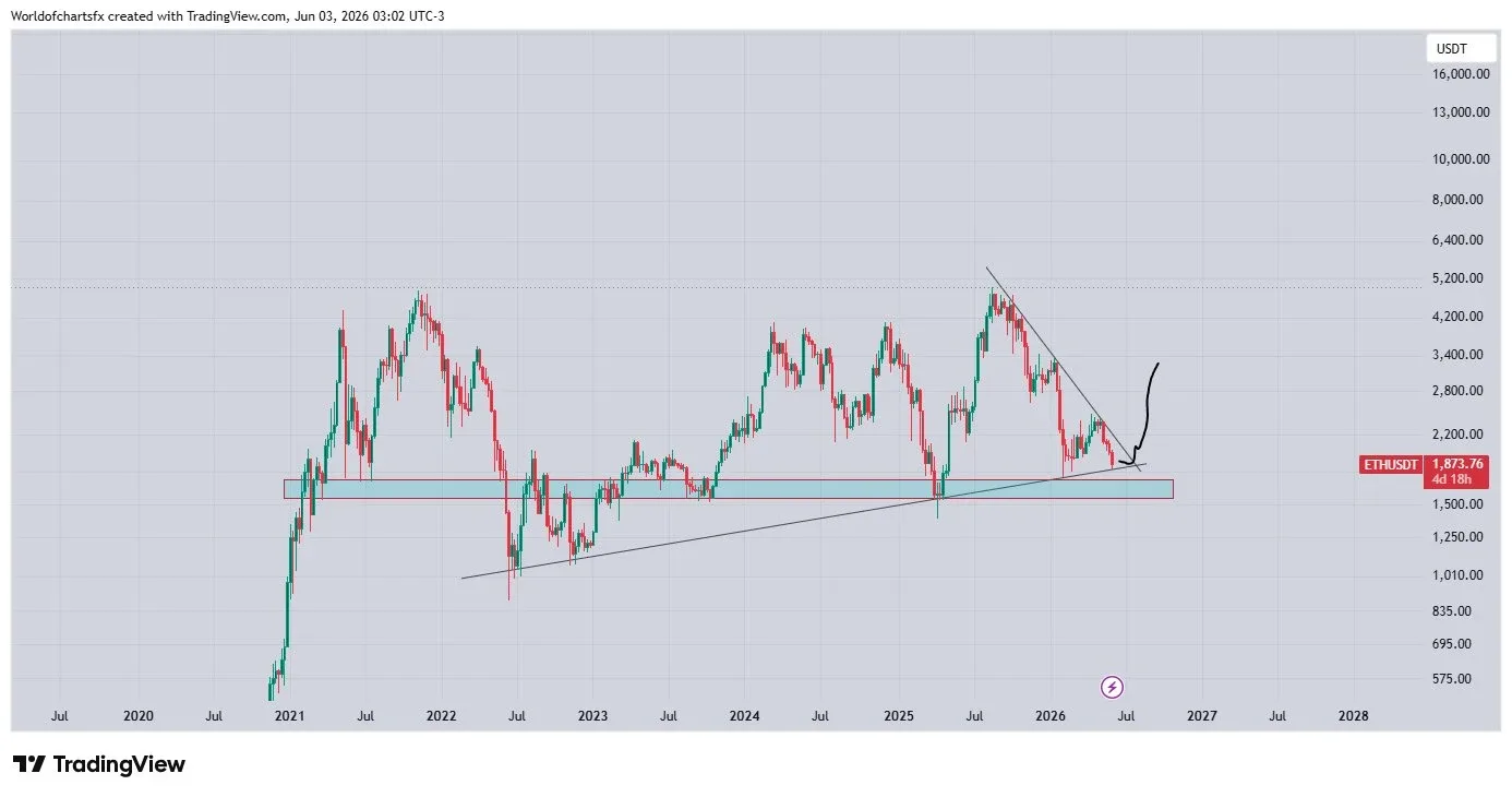 ETH price chart
