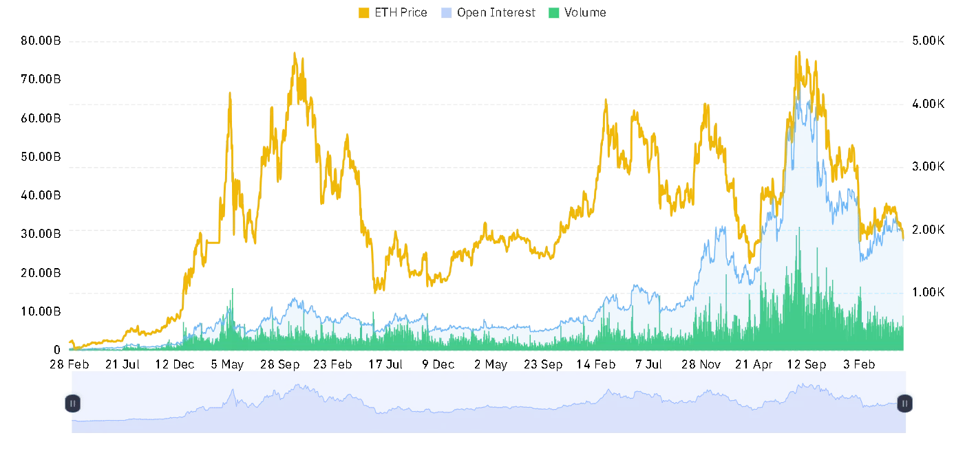 ETH open interest and volume chart
