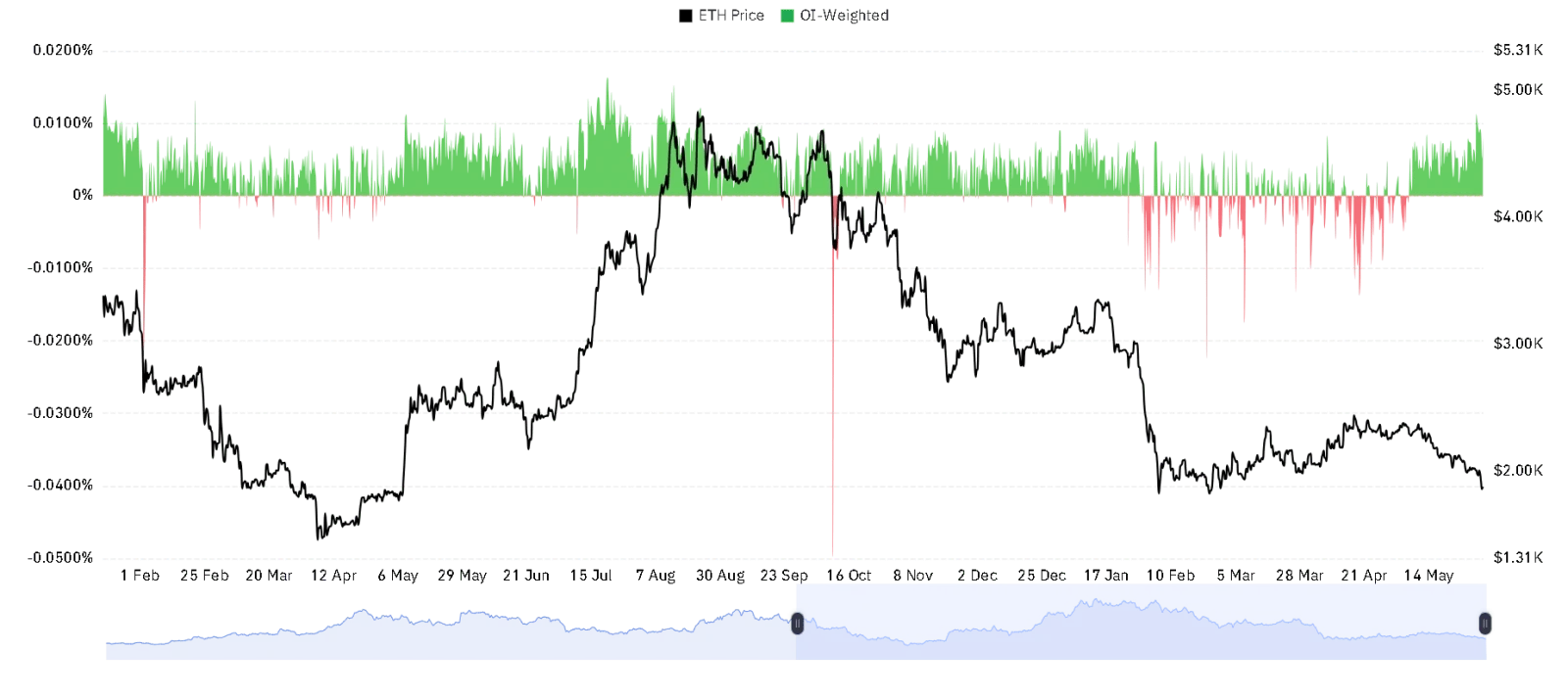 ETH OI Weighted chart