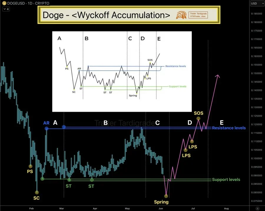 Analyst highlights Wyckoff accumulation structure for Dogecoin