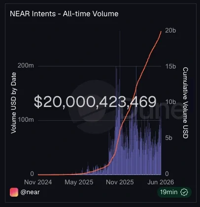 NEAR Intents reaches major volume milestone