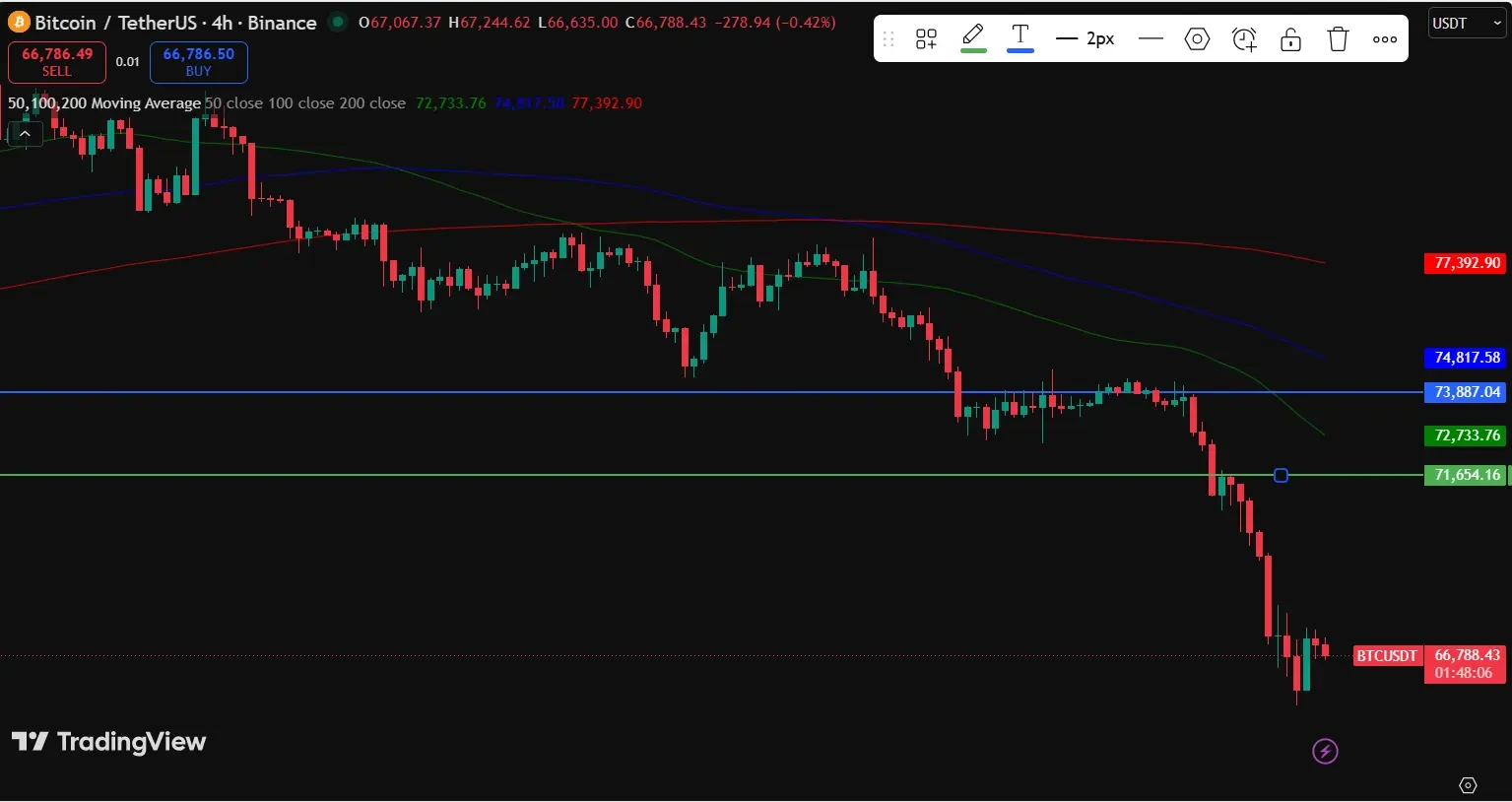 Bitcoin Price Breaks Key Technical Levels