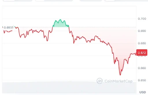 ASTER price chart