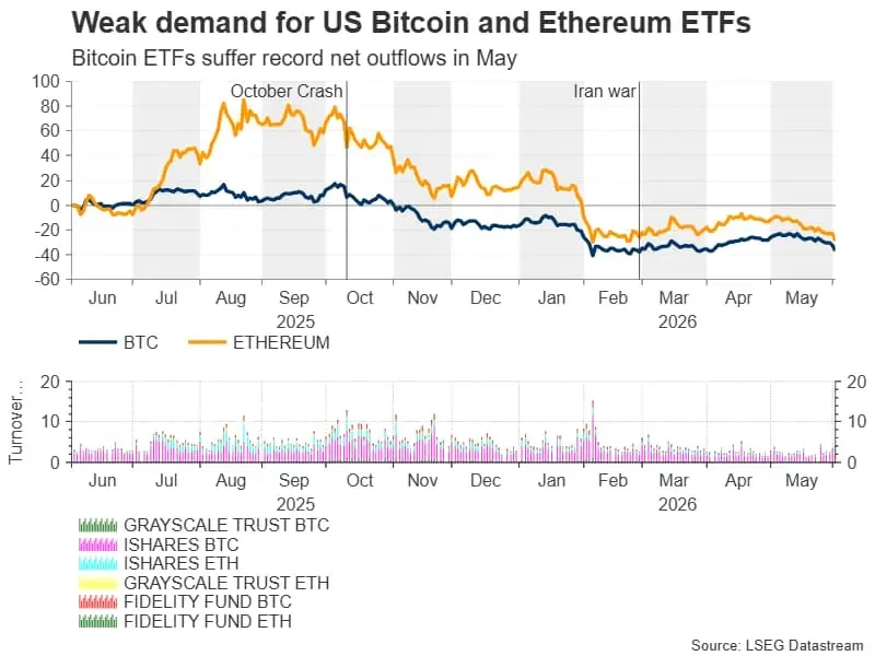 ETF Outflows Add Pressure to Bitcoin